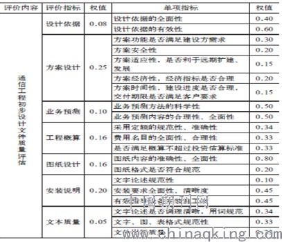 通信設(shè)備開發(fā)階段工程設(shè)計文件質(zhì)量評估體系建立及對標(biāo)分析